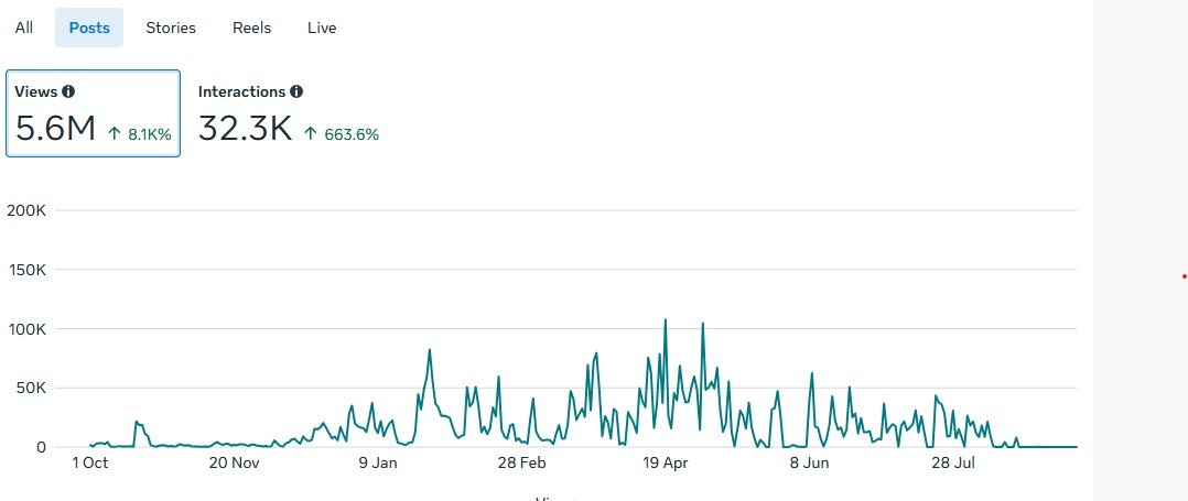 Lead generation campaign results